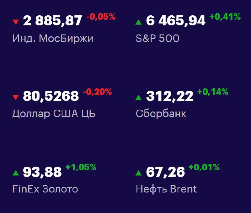Друзья, ключевые
показатели на 27 августа 📊
МосБиржа: 2885,87 -0,05% 📉
S&P 500: 6465,94 +0,41% 📈
USD/RUB: 80,5268 -0,20% 📉
Сбер: 312,22 +0,14% 📈
FinEx Золото: 93,88 +1,05% 📈
Нефть Brent: 67,26 +0,01% ... | Сетка — социальная сеть от hh.ru