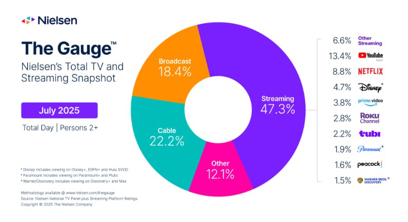 Streaming Cranks Up the Heat in July, Accounts For Nearly Half of All TV Viewing in Nielsen’s The Gauge™ - линк
В июле аудитория стриминговых сервисов продолжала расти, и её доля в общем времени просм... | Сетка — социальная сеть от hh.ru