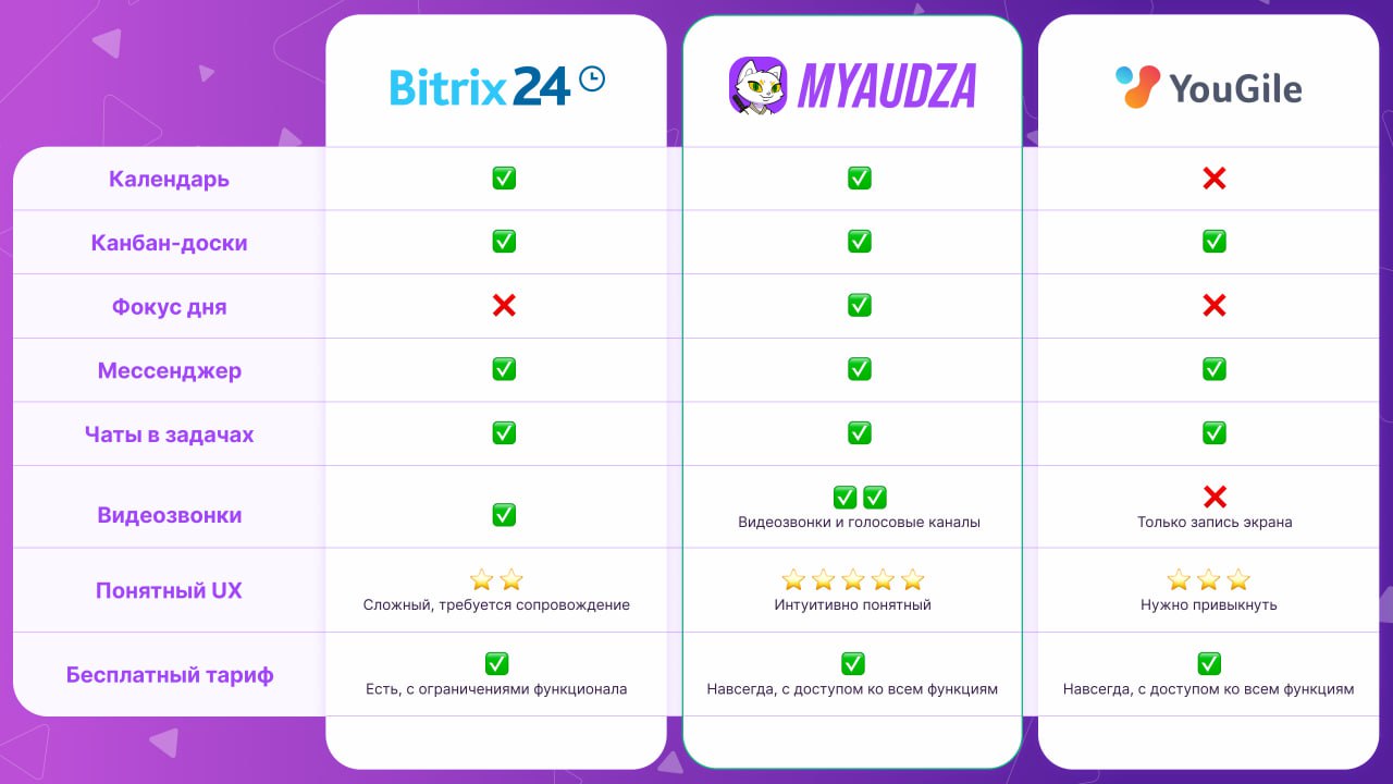 🤔 MYAUDZA VS BITRIX24 VS YOUGILE: какой сервис необходим вашей команде на старте?
Запуск стартапа — это бешеный марафон | Сетка — социальная сеть от hh.ru