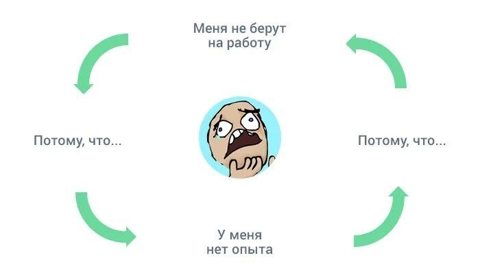 Порочный круг | Сетка — социальная сеть от hh.ru