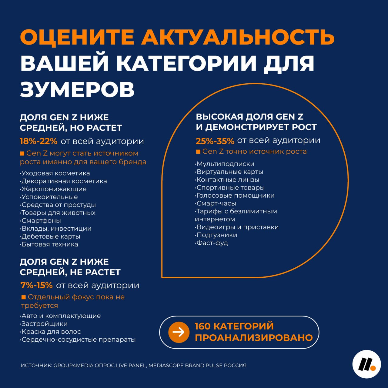 ⚡️ Как бренду оценить перспективы работы с Gen Z для роста бизнеса
Советы от Mediamaker:
🤩 Оцените актуальность вашей категории для зумеров
🤩 Анализируйте предпочтения Gen Z в разрезе регионов
🤩 Изучи... | Сетка — социальная сеть от hh.ru