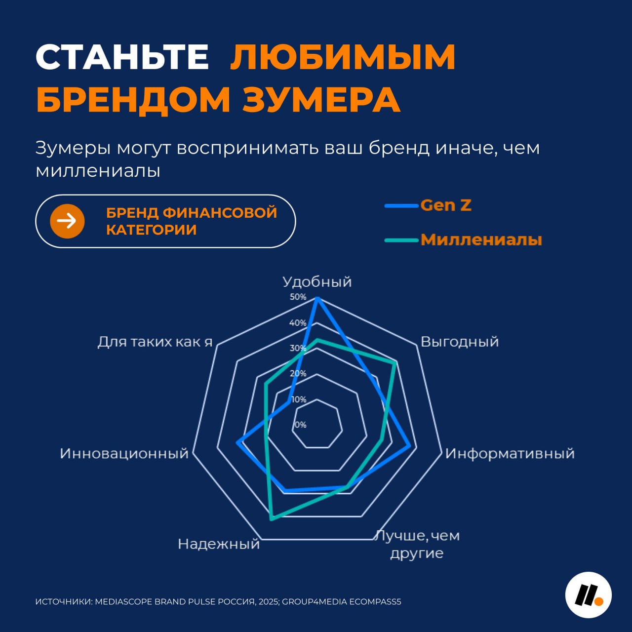 ⚡️ Как бренду оценить перспективы работы с Gen Z для роста бизнеса
Советы от Mediamaker:
🤩 Оцените актуальность вашей категории для зумеров
🤩 Анализируйте предпочтения Gen Z в разрезе регионов
🤩 Изучи... | Сетка — социальная сеть от hh.ru