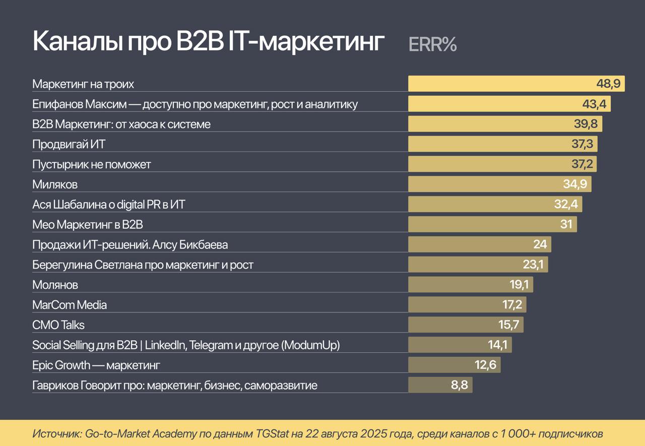 Рейтинг каналов про B2B-маркетинг
И с гостями на подкасте, и на вебинарах мы часто обсуждаем, как B2B отличается от B2C | Сетка — социальная сеть от hh.ru