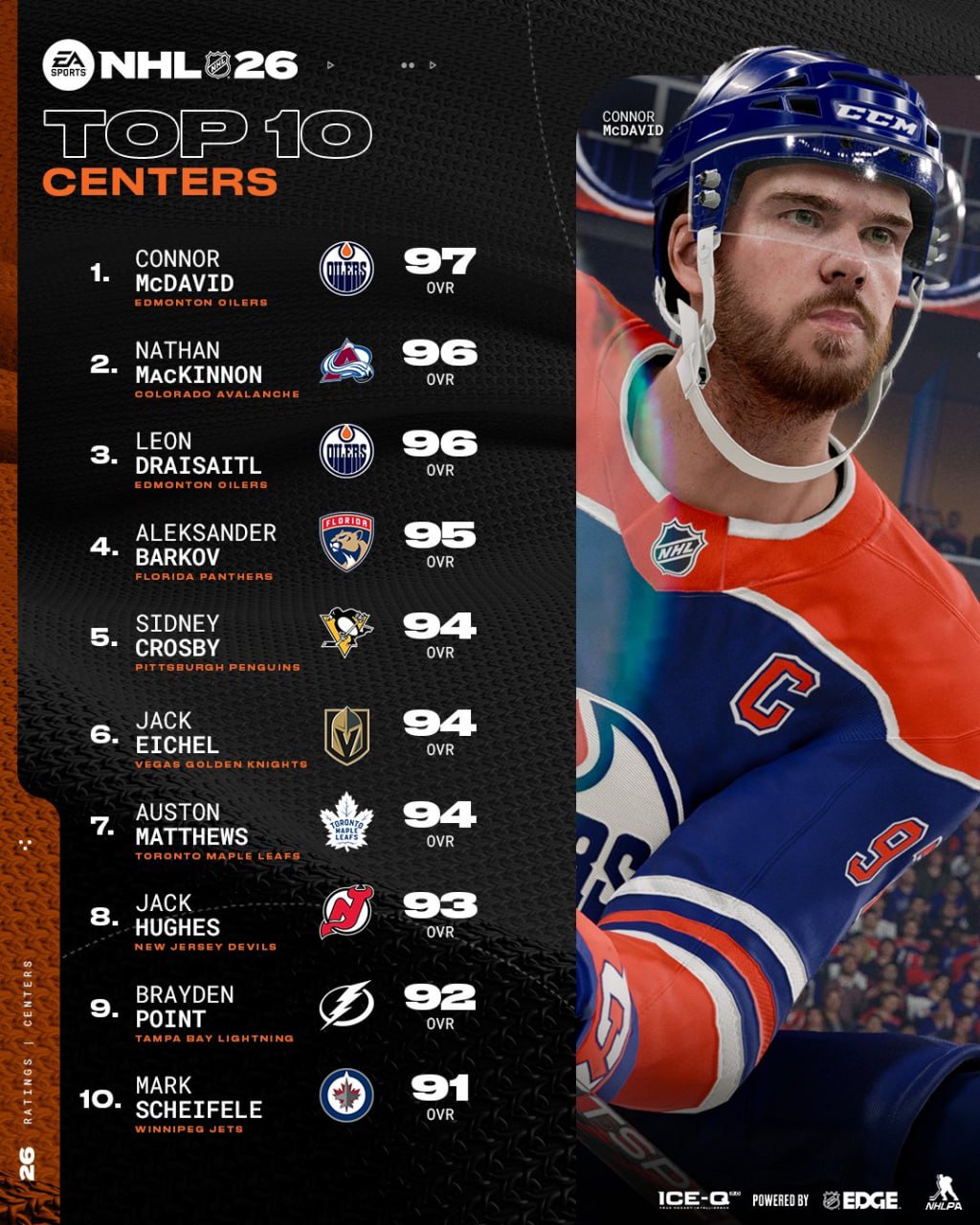📢#NEWS & #RUMORS
💿 Электроник Артс выкатил рейтинг игроков для NHL 2026. У Макдэвида 97 пунктов — больше всех в лиге. Овечкин получил, казалось бы, скромные 90, но столько же у Пастрняка, например | Сетка — социальная сеть от hh.ru