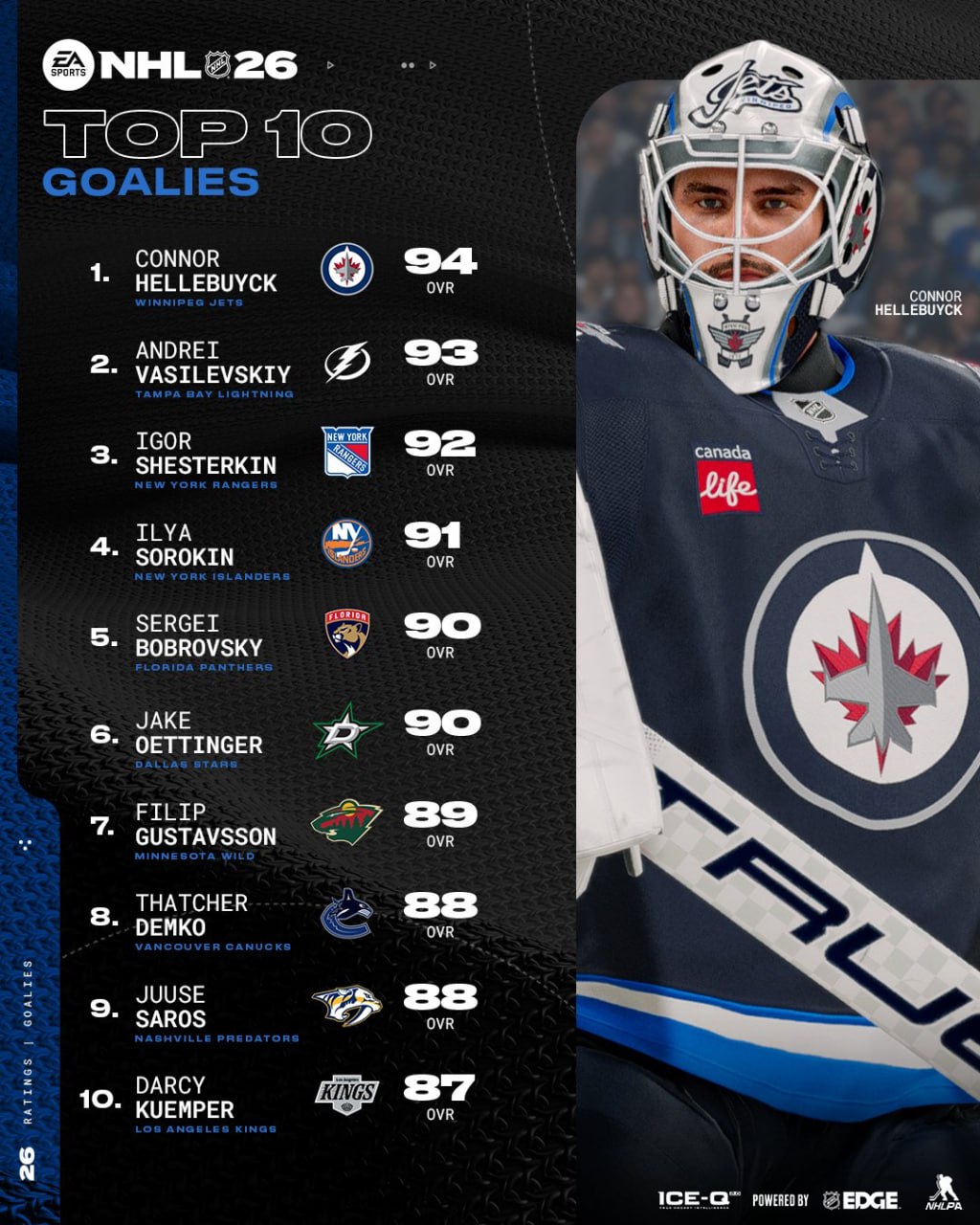 📢#NEWS & #RUMORS
💿 Электроник Артс выкатил рейтинг игроков для NHL 2026. У Макдэвида 97 пунктов — больше всех в лиге. Овечкин получил, казалось бы, скромные 90, но столько же у Пастрняка, например | Сетка — социальная сеть от hh.ru