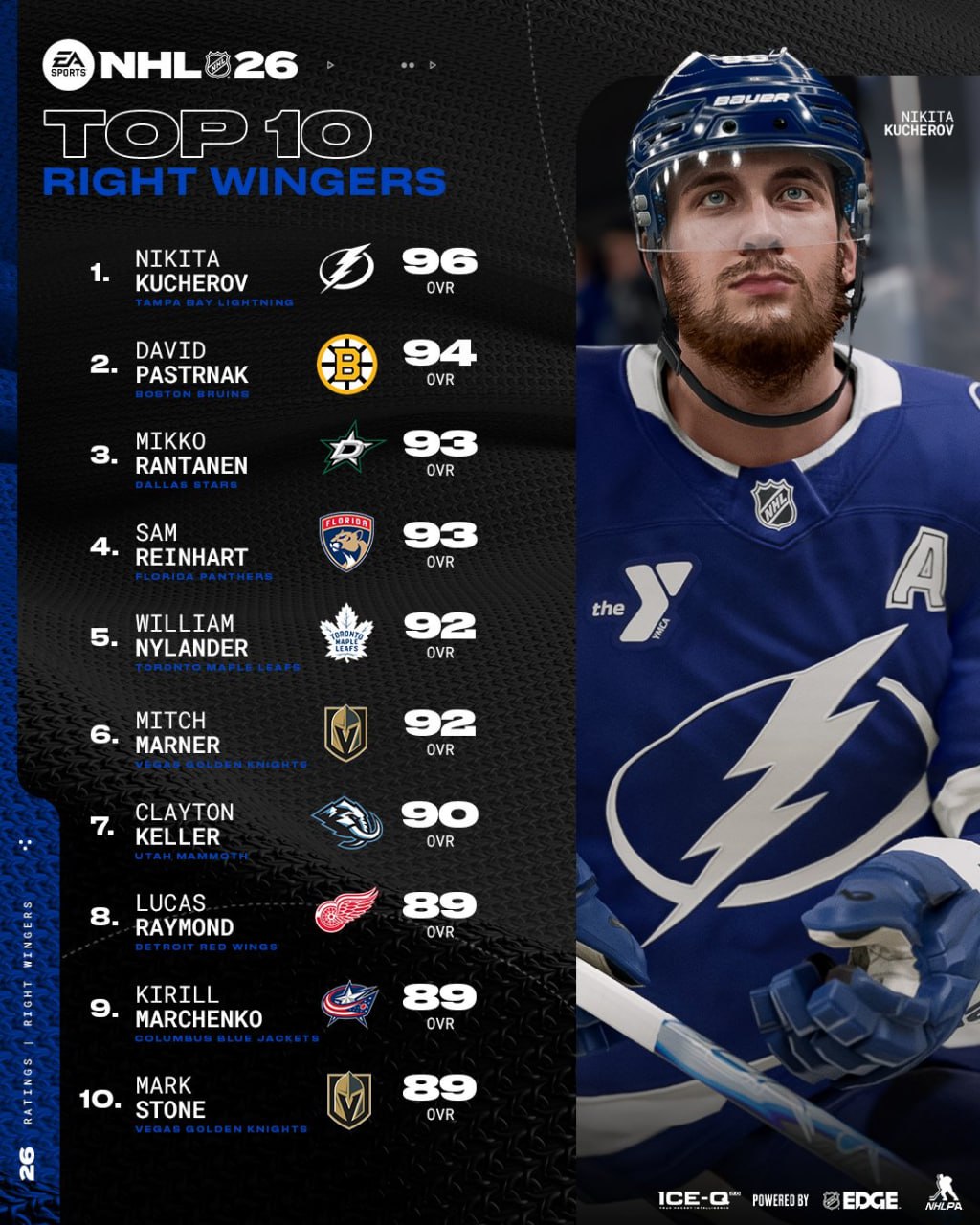 📢#NEWS & #RUMORS
💿 Электроник Артс выкатил рейтинг игроков для NHL 2026. У Макдэвида 97 пунктов — больше всех в лиге. Овечкин получил, казалось бы, скромные 90, но столько же у Пастрняка, например | Сетка — социальная сеть от hh.ru