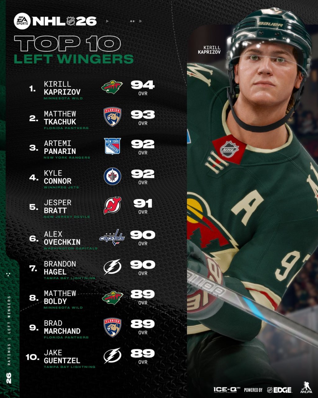 📢#NEWS & #RUMORS
💿 Электроник Артс выкатил рейтинг игроков для NHL 2026. У Макдэвида 97 пунктов — больше всех в лиге. Овечкин получил, казалось бы, скромные 90, но столько же у Пастрняка, например | Сетка — социальная сеть от hh.ru