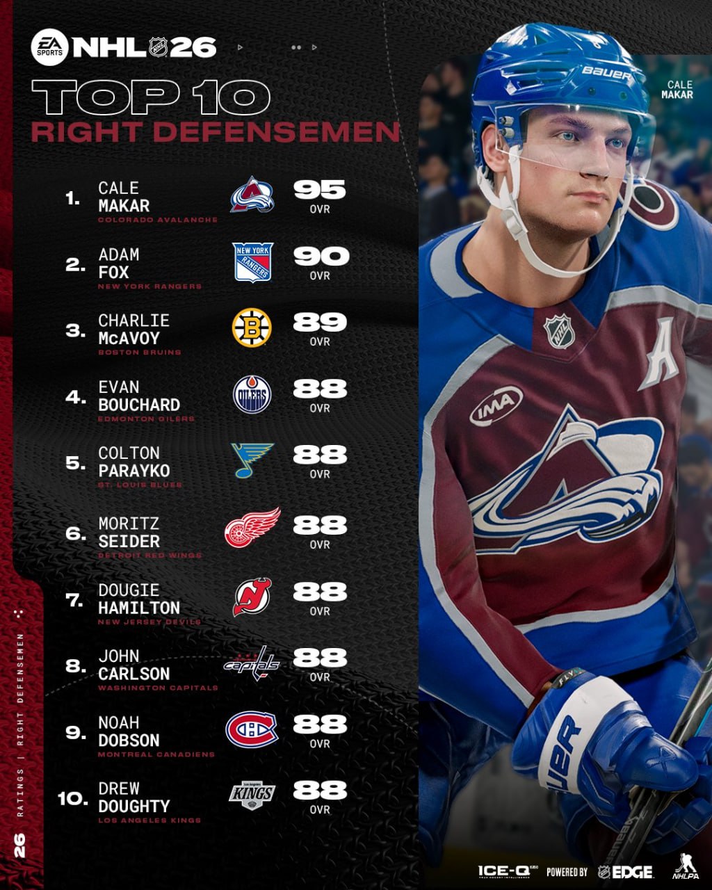 📢#NEWS & #RUMORS
💿 Электроник Артс выкатил рейтинг игроков для NHL 2026. У Макдэвида 97 пунктов — больше всех в лиге. Овечкин получил, казалось бы, скромные 90, но столько же у Пастрняка, например | Сетка — социальная сеть от hh.ru