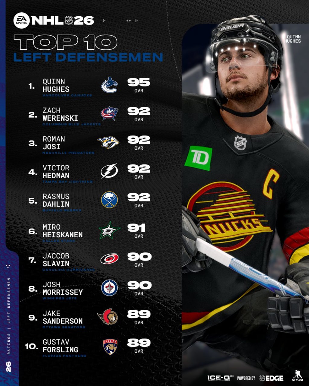 📢#NEWS & #RUMORS
💿 Электроник Артс выкатил рейтинг игроков для NHL 2026. У Макдэвида 97 пунктов — больше всех в лиге. Овечкин получил, казалось бы, скромные 90, но столько же у Пастрняка, например | Сетка — социальная сеть от hh.ru