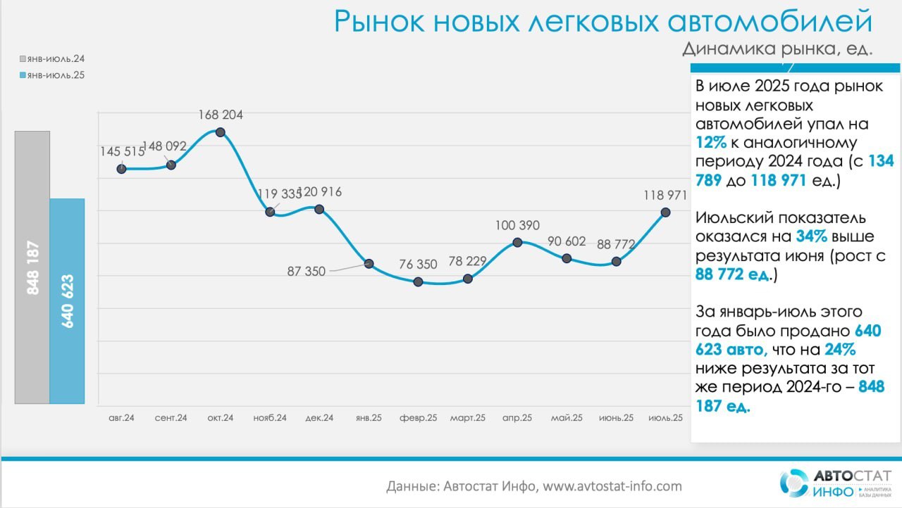 ⚡️ Российский рынок новых китайских автомобилей за январь–июль 2025 года показывает снижение: продано 326 077, что на 27% ниже по сравнению с прошлым годом (447 904 шт | Сетка — социальная сеть от hh.ru