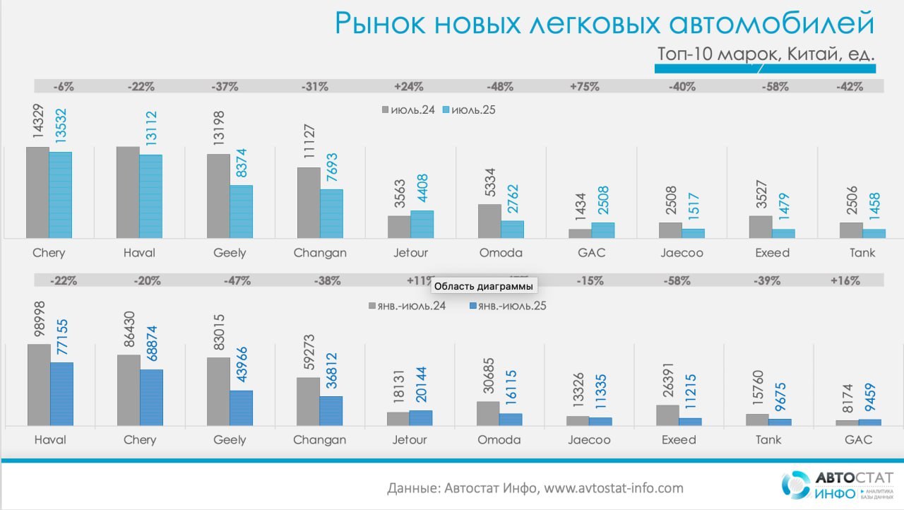 ⚡️ Российский рынок новых китайских автомобилей за январь–июль 2025 года показывает снижение: продано 326 077, что на 27% ниже по сравнению с прошлым годом (447 904 шт | Сетка — социальная сеть от hh.ru