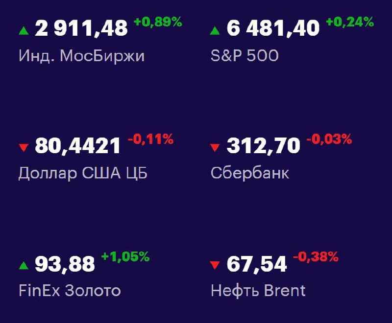 Друзья, ключевые
показатели на 28 августа 📊
МосБиржа: 2911,48 +0,89% 📈
S&P 500: 6481,40 +0,24% 📈
USD/RUB: 80,4421 -0,11% 📉
Сбер: 312,70 -0,03% 📉
FinEx Золото: 93,88 +1,05% 📈
Нефть Brent: 67,54 -0,38% ... | Сетка — социальная сеть от hh.ru