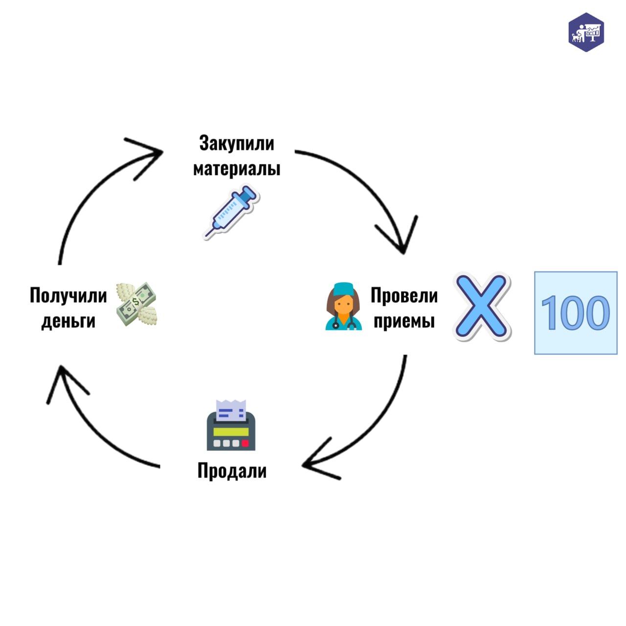 Простое объяснение оборачиваемости
Вот представьте, что ваш зообизнес — это конвейер по производству денег | Сетка — социальная сеть от hh.ru
