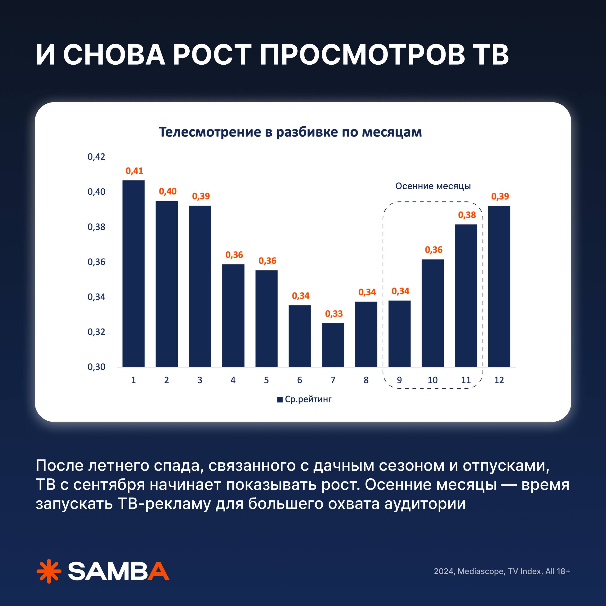 ⚡️ Как меняется медиапотребление в осенний период?
🔣 просмотры на ТВ растут после летнего спада
🔣 «покупающую» аудиторию 26-45 можно попробовать
поймать на ТВ с сентября (но пик будет в декабре)
🔣 для... | Сетка — социальная сеть от hh.ru
