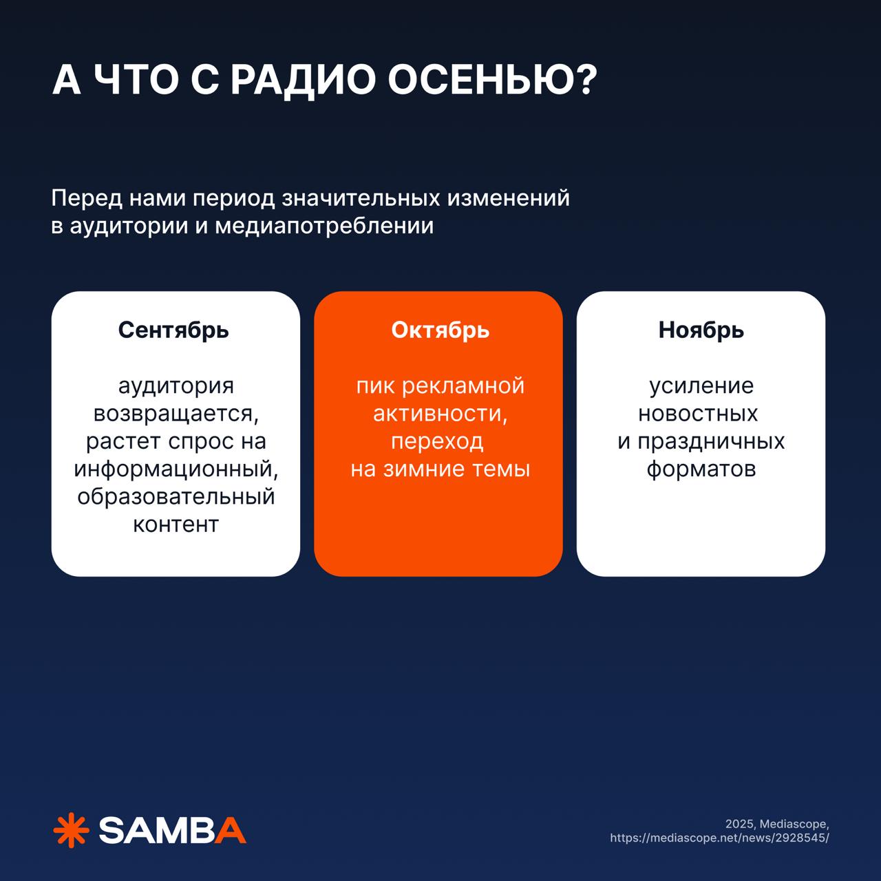⚡️ Как меняется медиапотребление в осенний период?
🔣 просмотры на ТВ растут после летнего спада
🔣 «покупающую» аудиторию 26-45 можно попробовать
поймать на ТВ с сентября (но пик будет в декабре)
🔣 для... | Сетка — социальная сеть от hh.ru