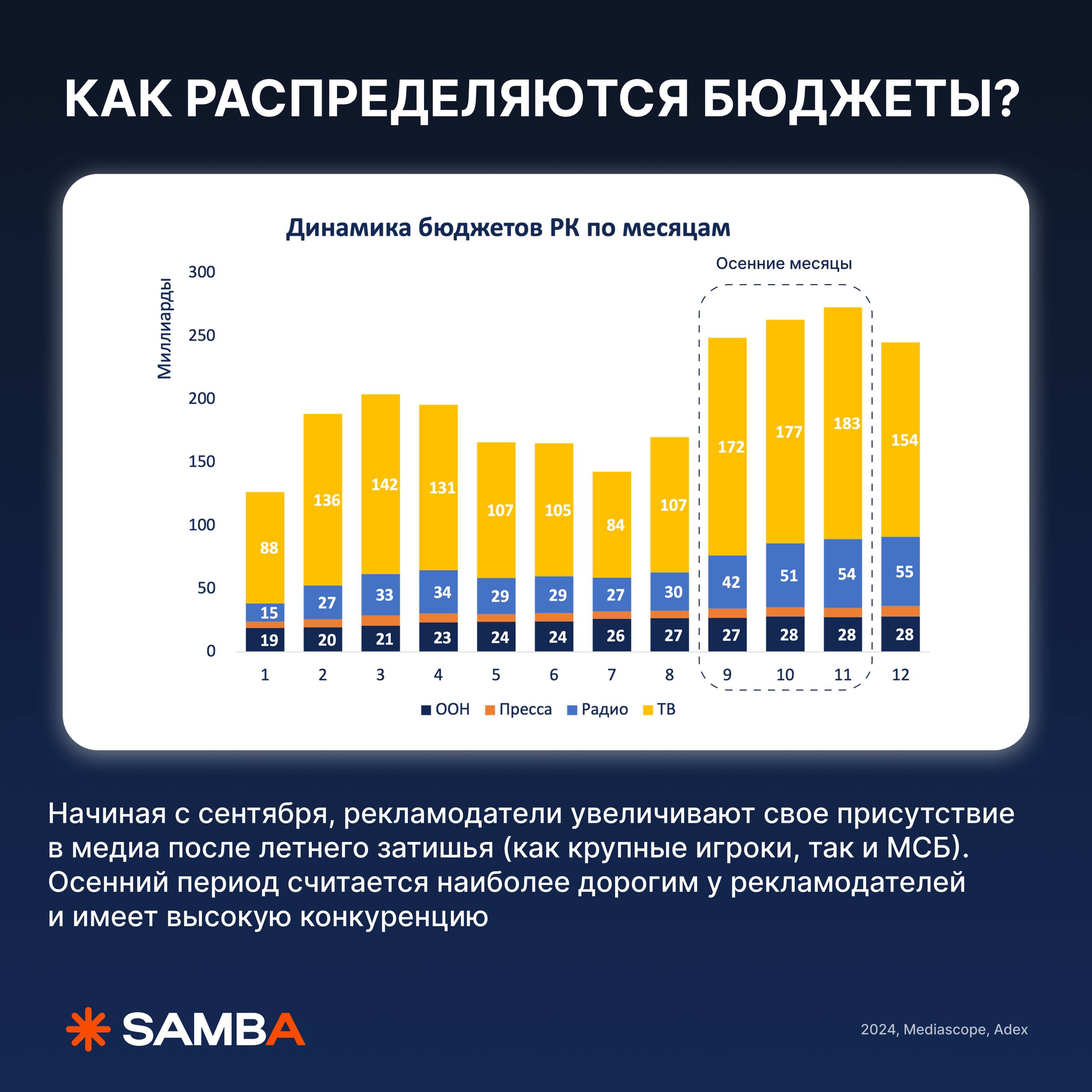 ⚡️ Как меняется медиапотребление в осенний период?
🔣 просмотры на ТВ растут после летнего спада
🔣 «покупающую» аудиторию 26-45 можно попробовать
поймать на ТВ с сентября (но пик будет в декабре)
🔣 для... | Сетка — социальная сеть от hh.ru