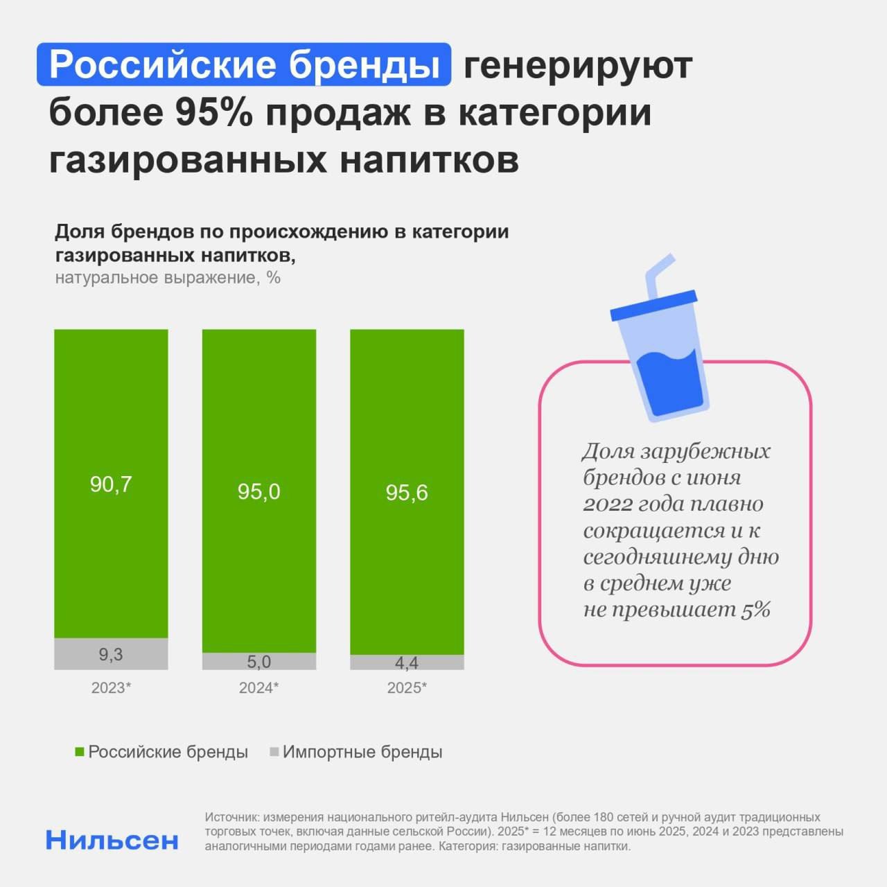 ⚡️ Российский рынок газировки за год вырос с 90,7% до 95,6% продаж
➡️ Производители заняли пустующие ниши после ухода зарубежных компаний и формируют тренды отрасли | Сетка — социальная сеть от hh.ru