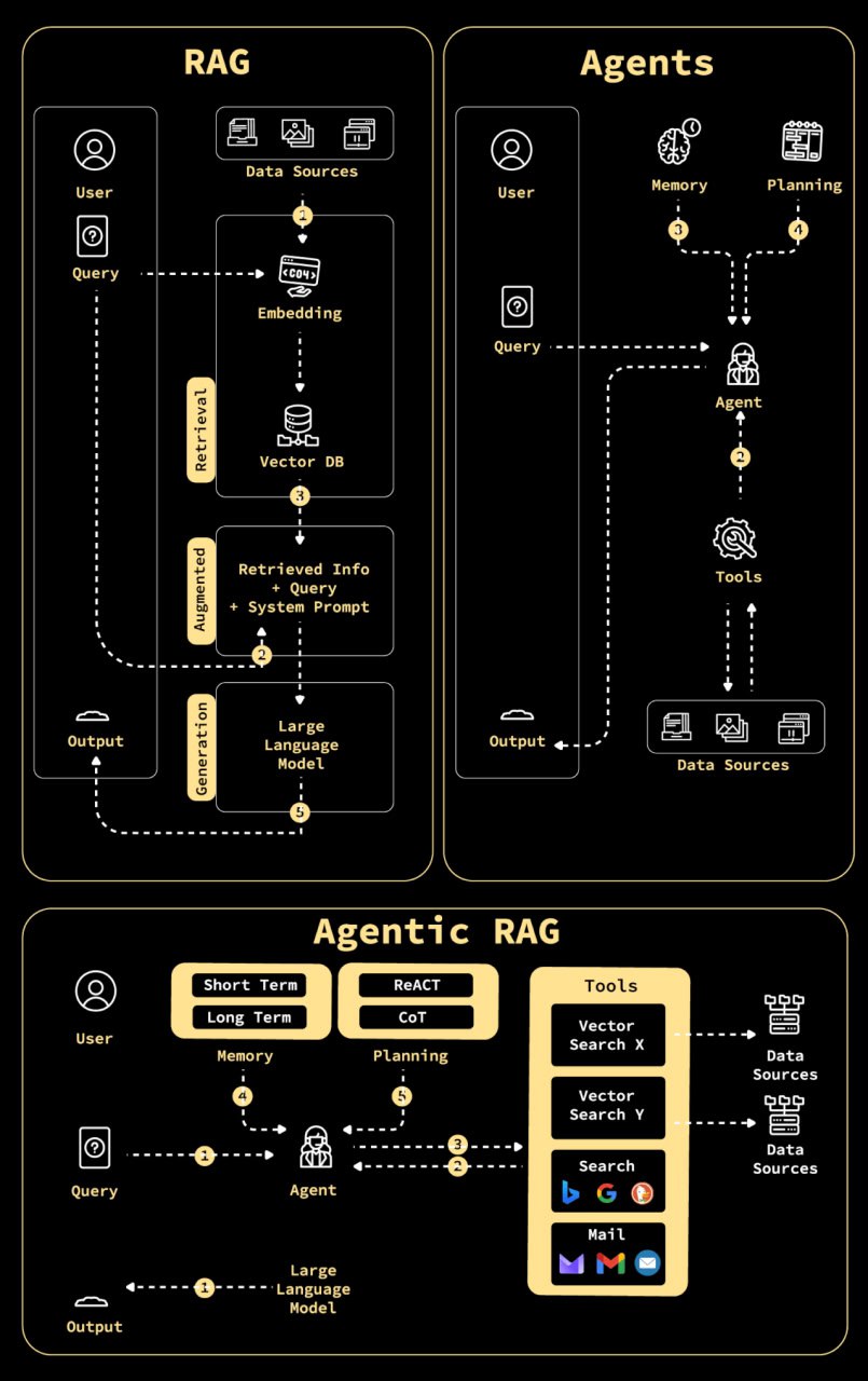 RAG был лишь началом.
Будущее — это Agentic RAG.
—RAG дает умные ответы.
—Agentic RAG принимает умные действия.
—Это переход от системы, которая знает, к системе, которая делает.
#RAG #AI #AIagents | Сетка — социальная сеть от hh.ru