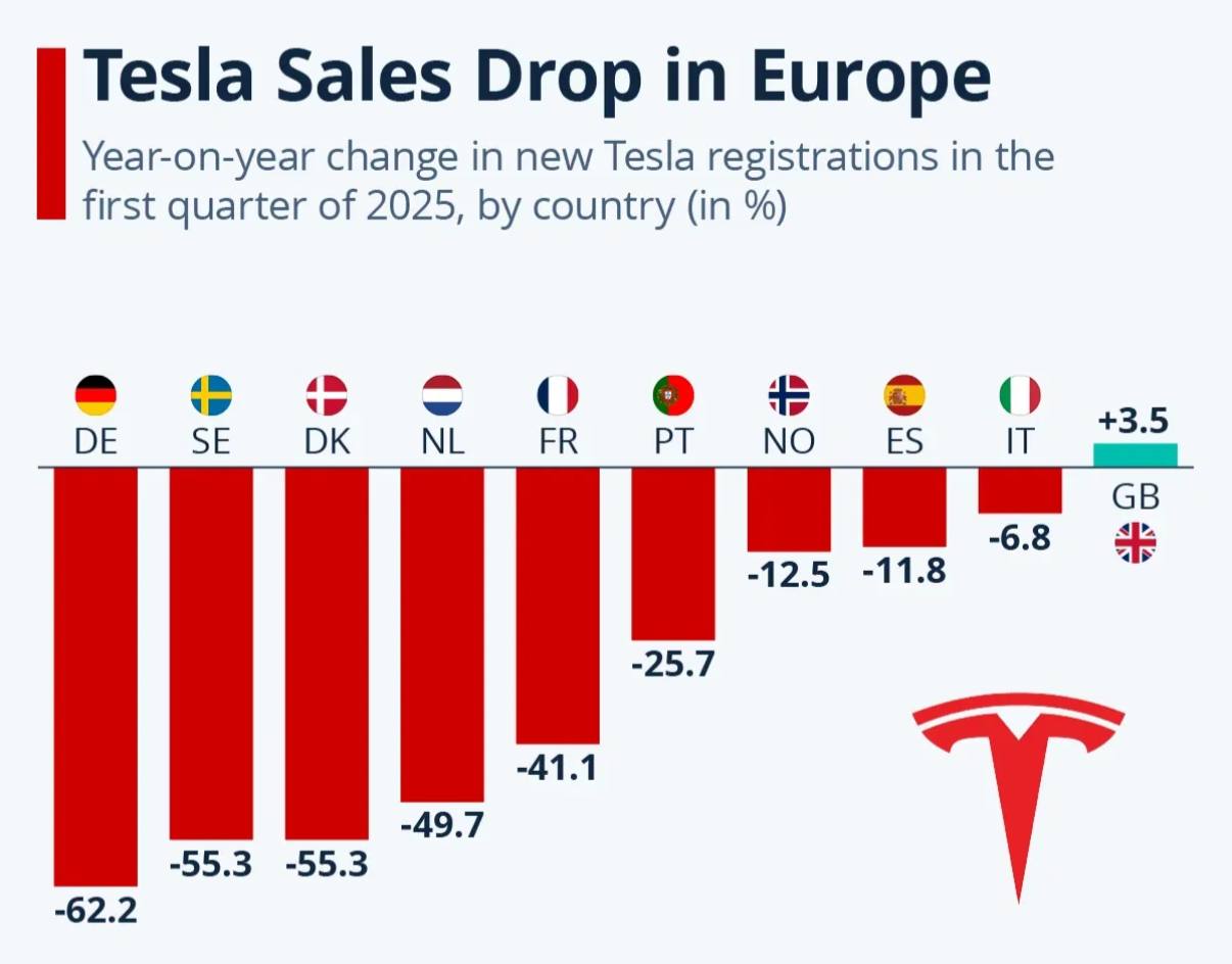 Регистрации новых автомобилей Tesla в Европе в июле упали на ~40% год к году; по оценкам отраслевых сводок речь идёт о порядка 8,8 тыс | Сетка — социальная сеть от hh.ru