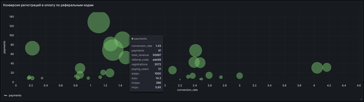 📊 Карта конверсии каналов трафика
Оси координат:
• Ось X — % конверсии
• Ось Y — Количество платежей
• Размер круга — Revenue
💡 Расшифровка метрик
При наведении мыши отображаются дополнительные метрик... | Сетка — социальная сеть от hh.ru