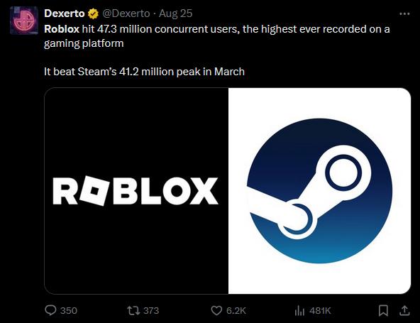 Roblox побил мировой рекорд по онлайну игроков, установив планку в более чем 47 миллионов игроков в сети одновременно.
Тем самым Roblox превзошёл рекорд Steam — 41,2 миллиона игроков | Сетка — социальная сеть от hh.ru