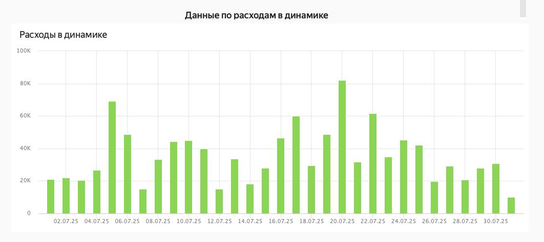 А я расскажу и даже покажу.
Это первая уже готовая итерация на Яндекс Дата.Ленс по данным из Яндекс.Метрики и Яндекс.Директа | Сетка — социальная сеть от hh.ru