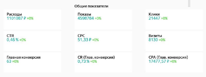А я расскажу и даже покажу.
Это первая уже готовая итерация на Яндекс Дата.Ленс по данным из Яндекс.Метрики и Яндекс.Директа | Сетка — социальная сеть от hh.ru
