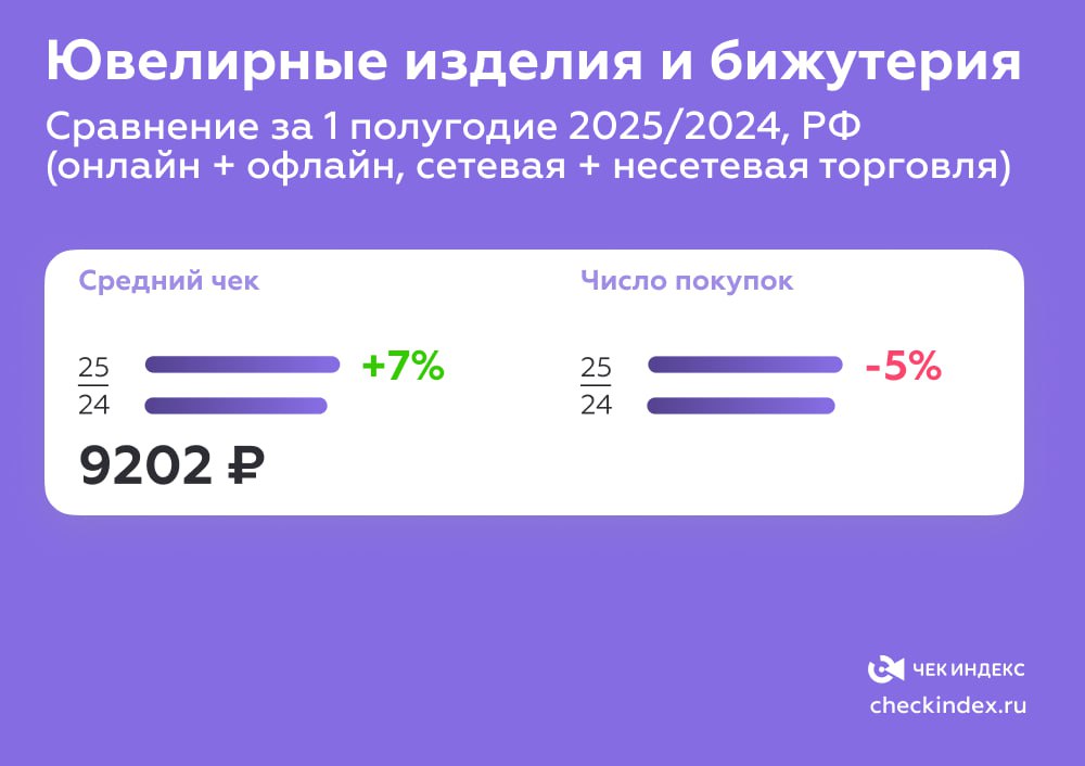 💎Блеск ослабел
Как в первом полугодии изменился спрос на ювелирные изделия
📊Сравнение за 1 полугодие 2025/2024, РФ (онлайн + офлайн, сетевая + несетевая торговля):
📍ювелирные изделия и бижутерия – сре... | Сетка — социальная сеть от hh.ru
