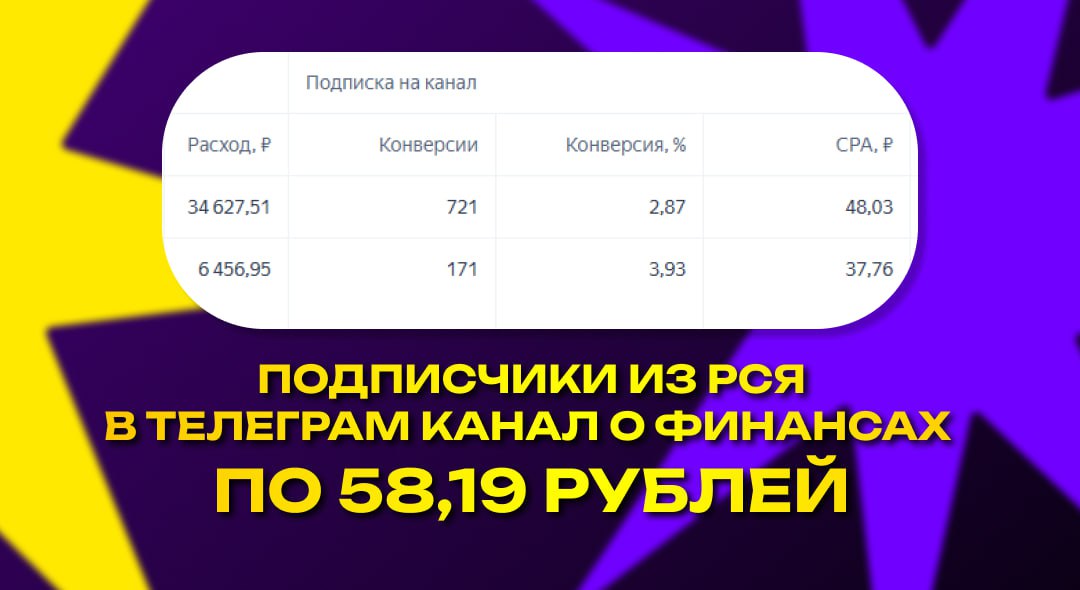 #кейс РСЯ ➡️ Телеграм Канал
Не вешай нос.
Если у тебя, дорогой мой подписчик, из одного источника — не заходит.
Не вешай нос, если кажется, что уже всё перепробовал.
Не вешай нос, когда проект буксует | Сетка — социальная сеть от hh.ru