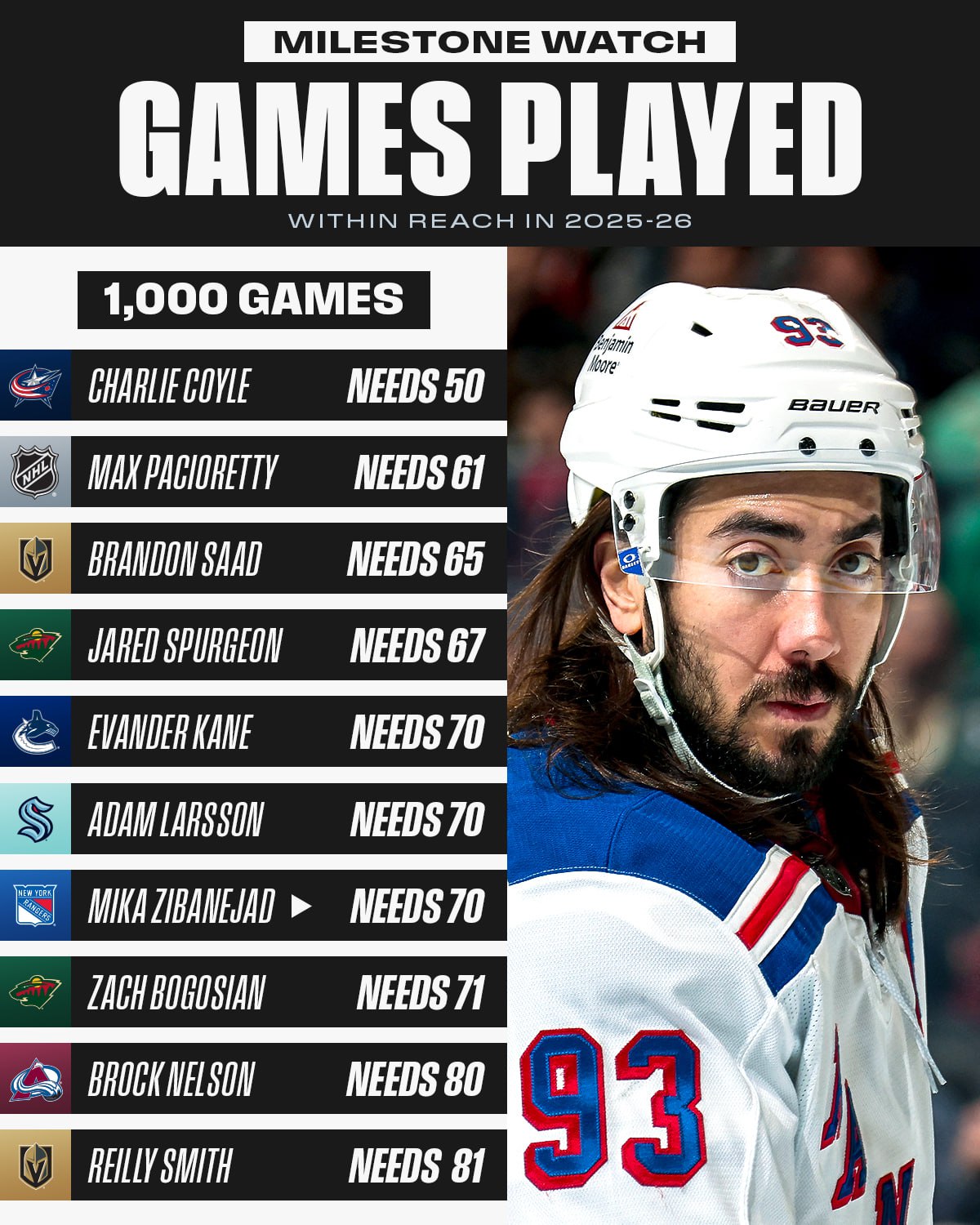 Ещё #MILESTONES на грядущий сезон
⬇️
Чат
#нхл #nhl
В этом посте были ссылки, но мы их удалили по правилам Сетки | Сетка — социальная сеть от hh.ru