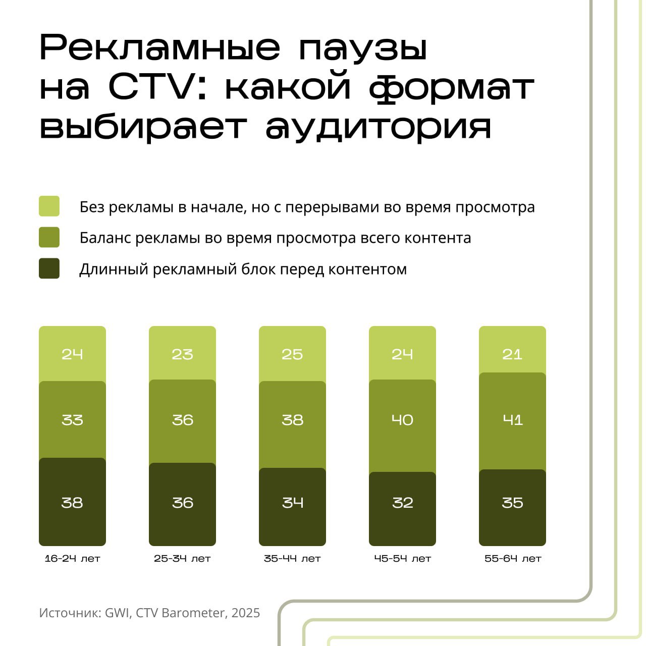 💻 Пользователи CTV не любят долгие рекламные паузы и предпочитают либо равномерное размещение рекламы на протяжении трансляции (38%), либо один продолжительный блок в самом начале (35%)
68% зумеров во... | Сетка — социальная сеть от hh.ru