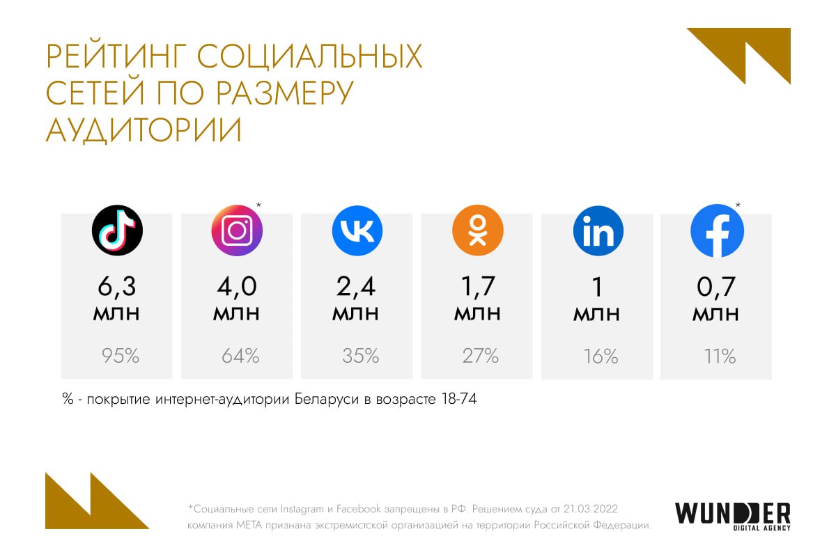 🇧🇾 Давайте немного заглянем к соседям и посмотрим, что происходит в digital у белорусов | Сетка — социальная сеть от hh.ru