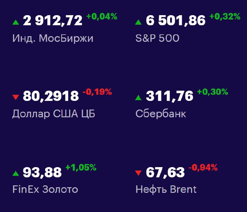 Друзья, ключевые
показатели на 29 августа 📊
МосБиржа: 2912,72 +0,04% 📈
S&P 500: 6501,86 +0,32% 📈
USD/RUB: 80,2918 -0,19% 📉
Сбер: 311,76 +0,30% 📈
FinEx Золото: 93,88 +1,05% 📈
Нефть Brent: 67,63 -0,94% ... | Сетка — социальная сеть от hh.ru