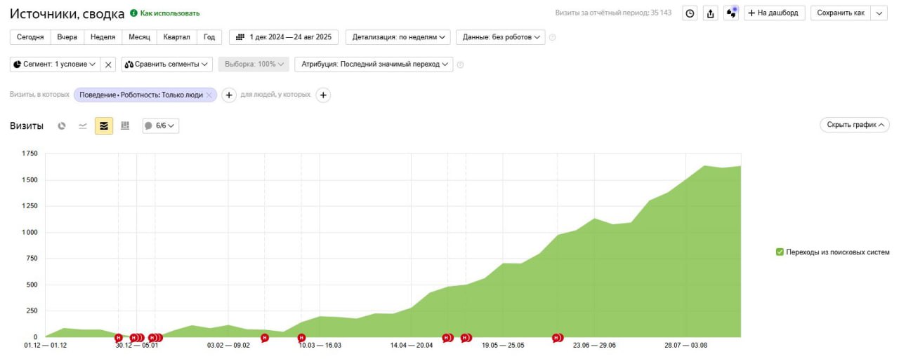 Кто хочет так же для своего сайта пишем не стесняемся ❤️
#SEO | Сетка — социальная сеть от hh.ru