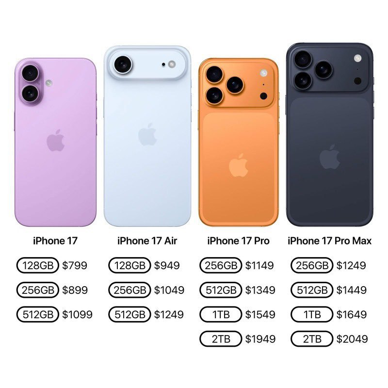 iPhone 17 Pro Max на 2 терабайта будет стоить $2049 или 164 тысяч рублей, пишут инсайдеры. И это только официальная цена.
Чтобы узнать цену на старте продаж в России — умножайте минимум на два 😃 | Сетка — социальная сеть от hh.ru