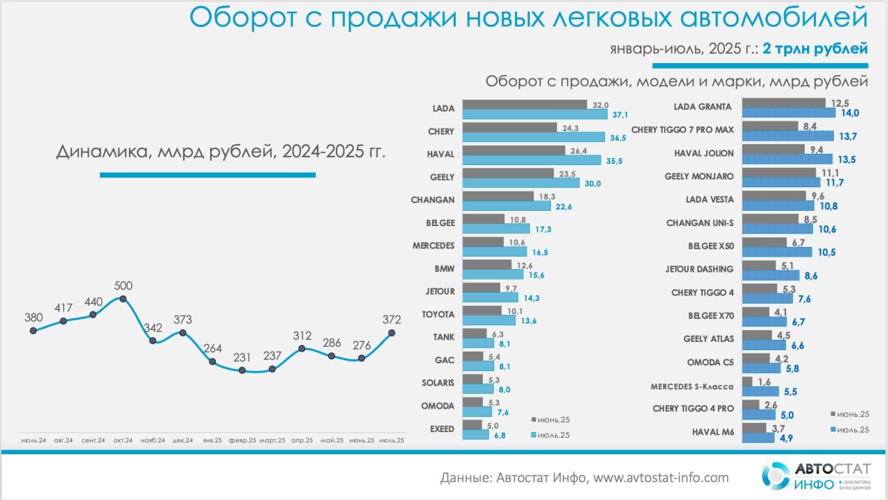 ⚡️ Итоги июля 2025 года на российском рынке новых легковых автомобилей
📌 Общий объем выручки составил 372 млрд рублей, продемонстрировав восстановление после июня (+96 млрд) | Сетка — социальная сеть от hh.ru