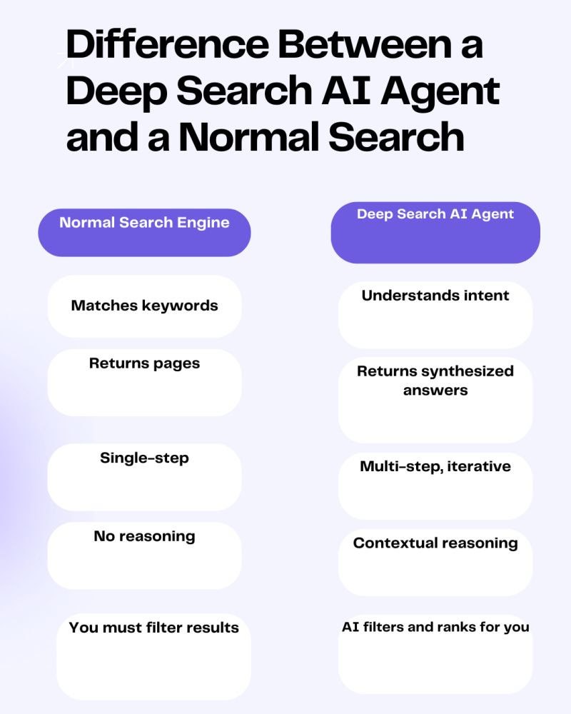Ты все еще ищешь, как в 2010 году.
Обычный поиск дает тебе список ссылок для чтения.
Глубокий поисковый агент читает их все и дает тебе ответ | Сетка — социальная сеть от hh.ru