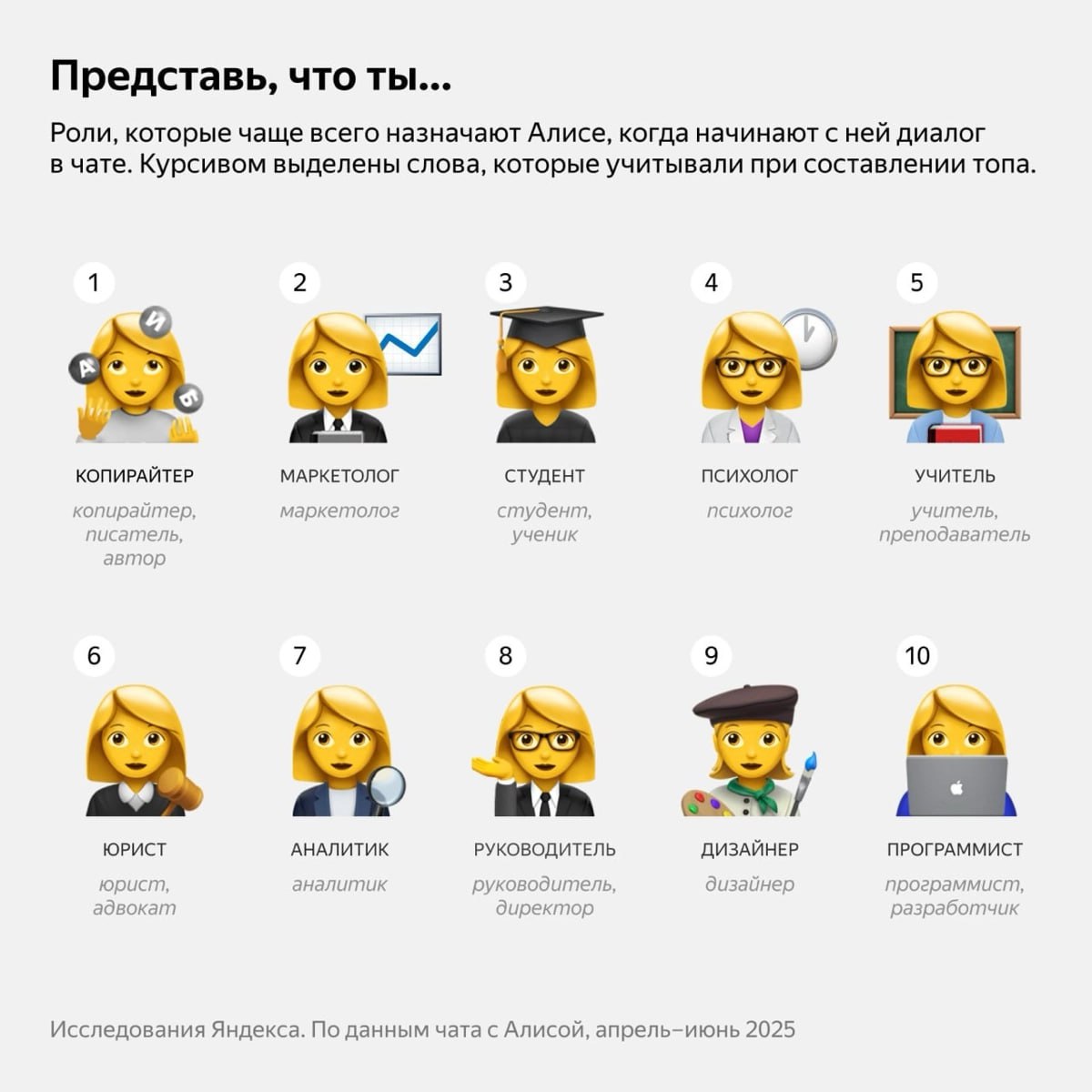 В каких ролях чаще всего выступает ИИ?
Согласно исследованию от GPT Алисы, чаще всего пользователи ищут копирайтеров, маркетологов и студентов | Сетка — социальная сеть от hh.ru