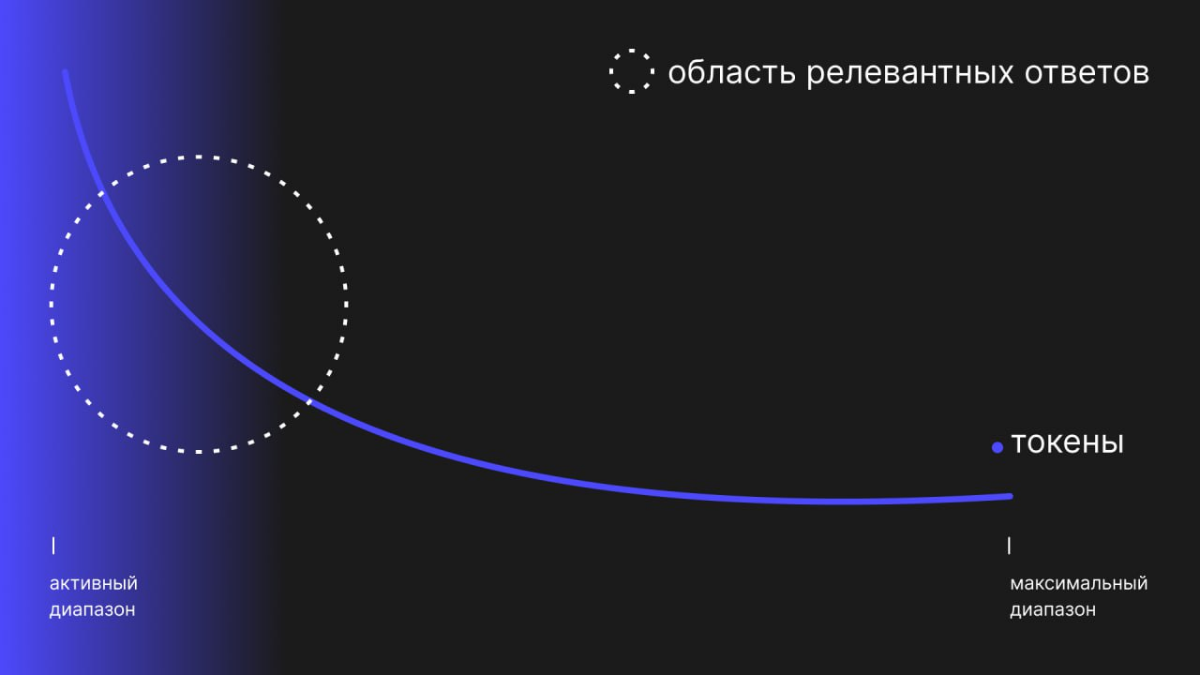 Принципы работы с LLM | Сетка — социальная сеть от hh.ru