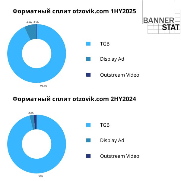 ⚡️ В 1 квартале 2025 года количество рекламных размещений на агрегаторе потребительских отзывовotzovik | Сетка — социальная сеть от hh.ru