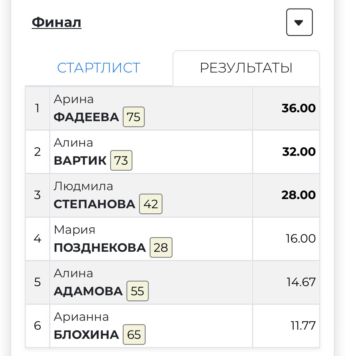 Это мои результаты!
Обогнали только девочки, которые делали флэт
Есть куда расти, но я очень довольна прогрессом 💔 | Сетка — социальная сеть от hh.ru