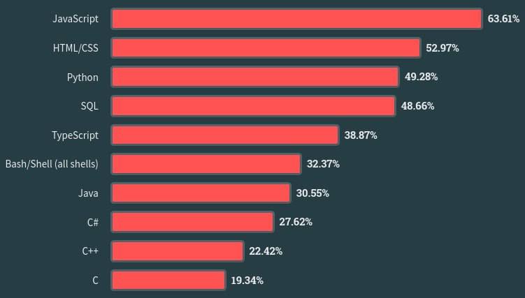 JavaScript останется востребованным в 2024 году. Почему — читайте вот в этой статье на Tproger.
В ней принял участие руководитель группы разработки интерфейсов в «Криптоните» Василий Беляев | Сетка — социальная сеть от hh.ru