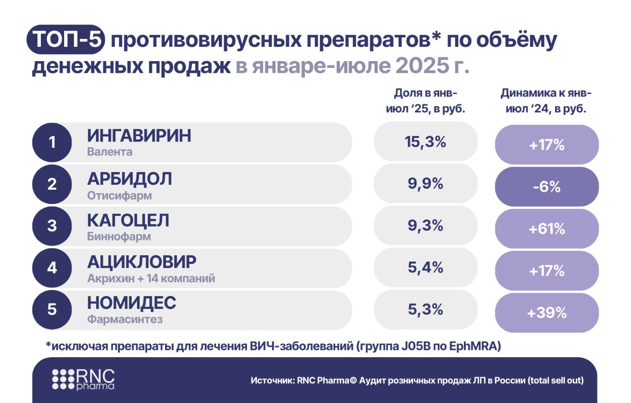 ⚡️ По данным RNC Pharma рынок противовирусных препаратов за январь-июль 2025 года показал следующие результаты:
🔣 Вырос на 20% до 30 млрд рублей
🔣 Продажи увеличились на 8,8% до 53 млн упаковок
🔣 Росс... | Сетка — социальная сеть от hh.ru