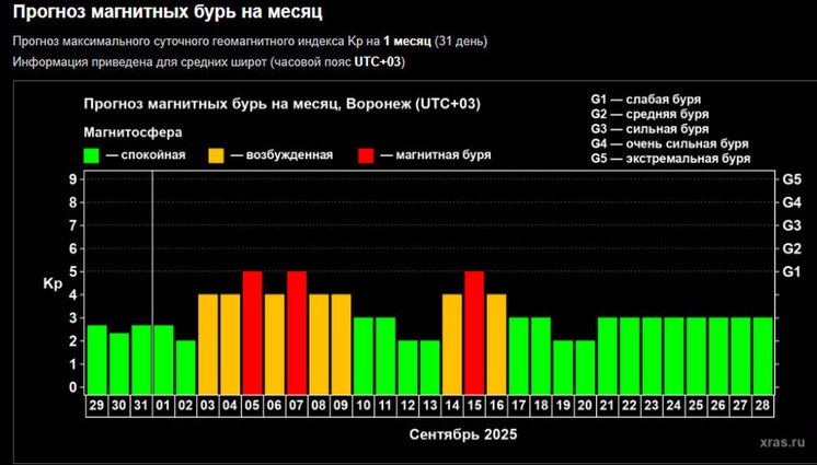 ⚡️Внимание! Магнитные бури надвигаются! ⚠️⚡️
Друзья, держитесь крепче! Лаборатория солнечной астрономии ИКИ РАН сообщила о мощных магнитных бурях, которые обрушатся на Землю уже 2 сентября! 🤯
Солнечна... | Сетка — социальная сеть от hh.ru
