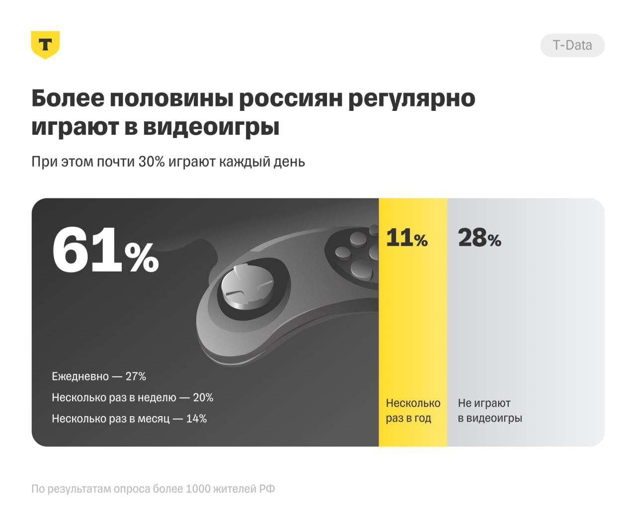 ⚡️ 61% россиян играют в видеоигры регулярно, причем четверть из них делает это каждый день
Основные аспекты исследования:
🔣 Регулярность игры: ежедневно играют 27% опрошенных, несколько раз в неделю —... | Сетка — социальная сеть от hh.ru