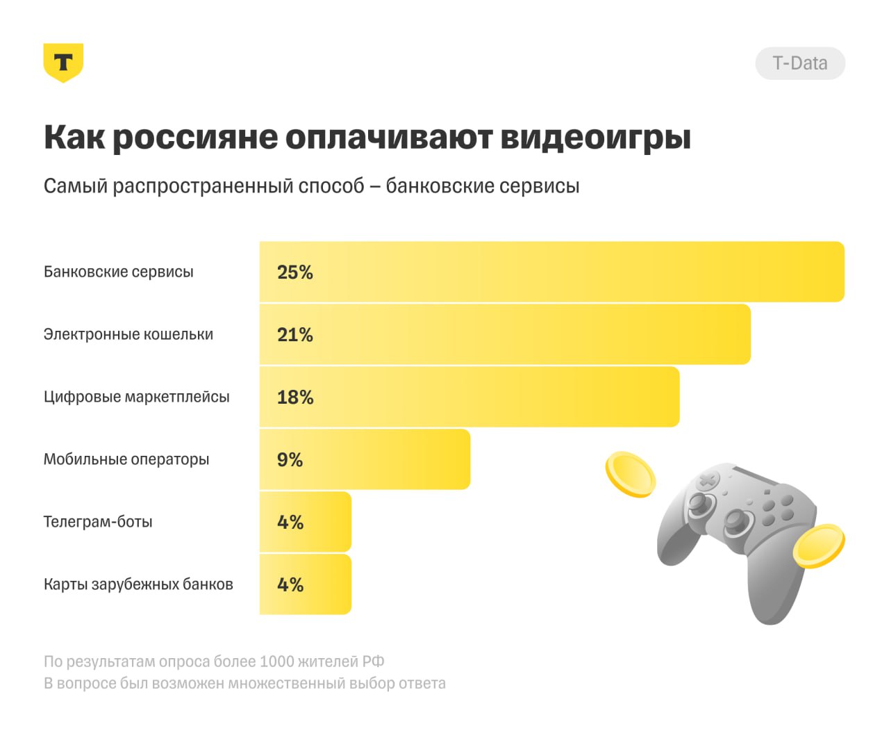 ⚡️ 61% россиян играют в видеоигры регулярно, причем четверть из них делает это каждый день
Основные аспекты исследования:
🔣 Регулярность игры: ежедневно играют 27% опрошенных, несколько раз в неделю —... | Сетка — социальная сеть от hh.ru