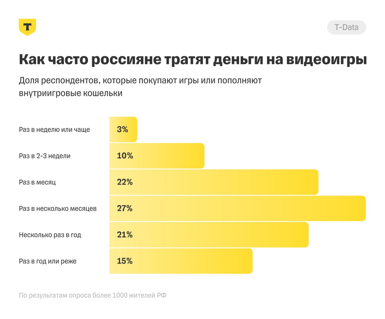 ⚡️ 61% россиян играют в видеоигры регулярно, причем четверть из них делает это каждый день
Основные аспекты исследования:
🔣 Регулярность игры: ежедневно играют 27% опрошенных, несколько раз в неделю —... | Сетка — социальная сеть от hh.ru
