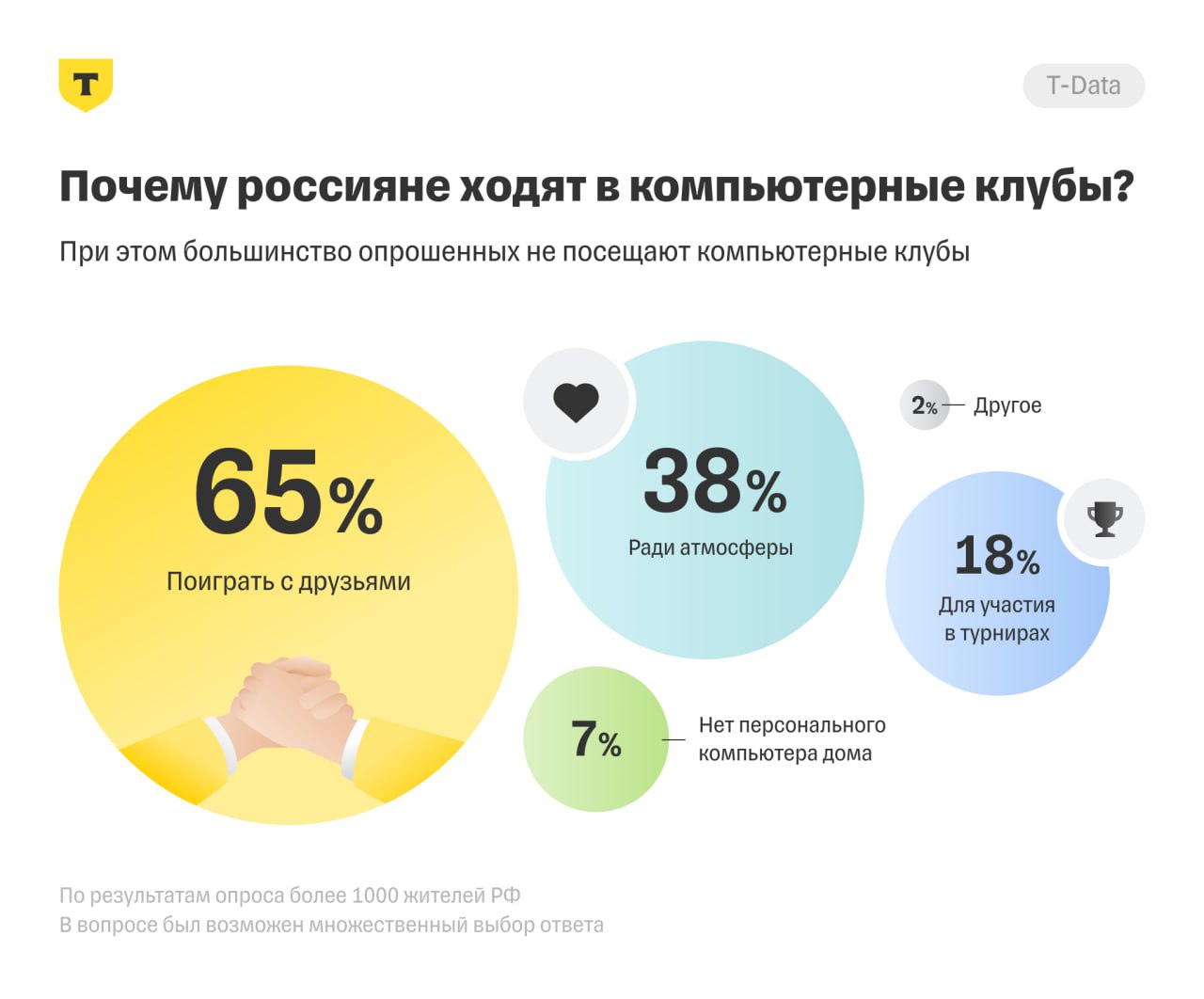 ⚡️ 61% россиян играют в видеоигры регулярно, причем четверть из них делает это каждый день
Основные аспекты исследования:
🔣 Регулярность игры: ежедневно играют 27% опрошенных, несколько раз в неделю —... | Сетка — социальная сеть от hh.ru
