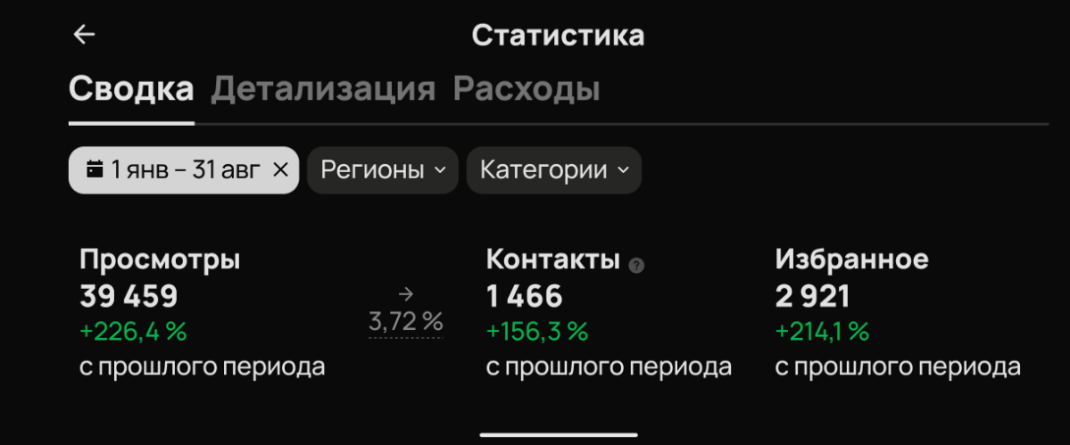 С минимальным рекламным бюджетом. | Сетка — социальная сеть от hh.ru