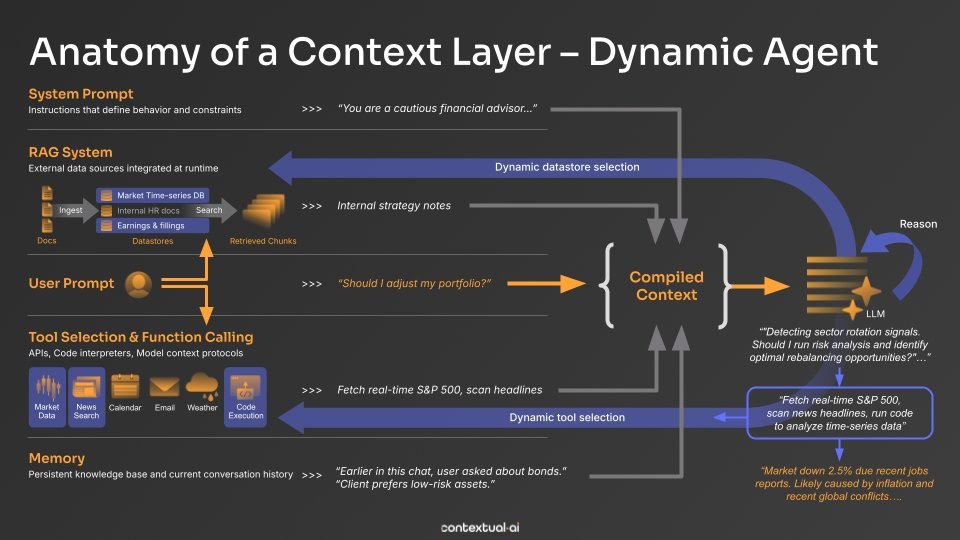 Динамические агенты мощны, потому что они адаптируются.
Они выбирают инструменты и источники данных в реальном времени.
Но каждый выбор — это новый шанс для зрительного провала | Сетка — социальная сеть от hh.ru